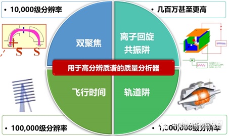 当前高分辨质谱的技术概况与需求