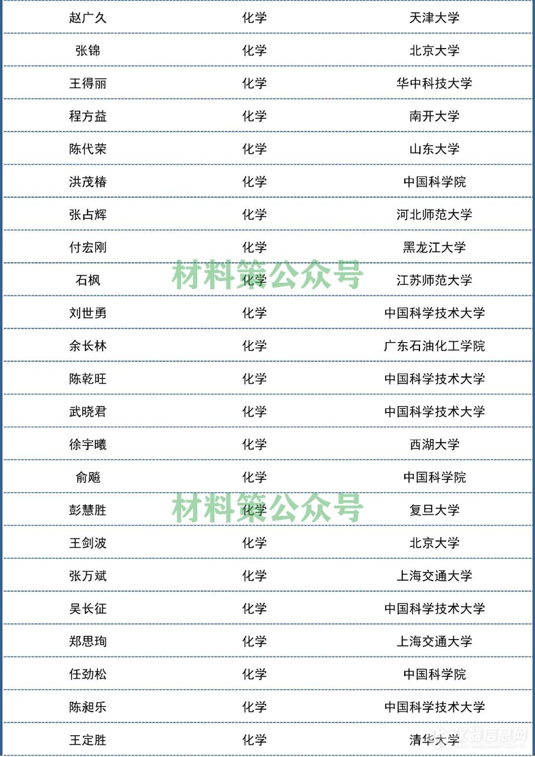 2021“中国高被引学者”发布，材料化学环境领域名单出炉