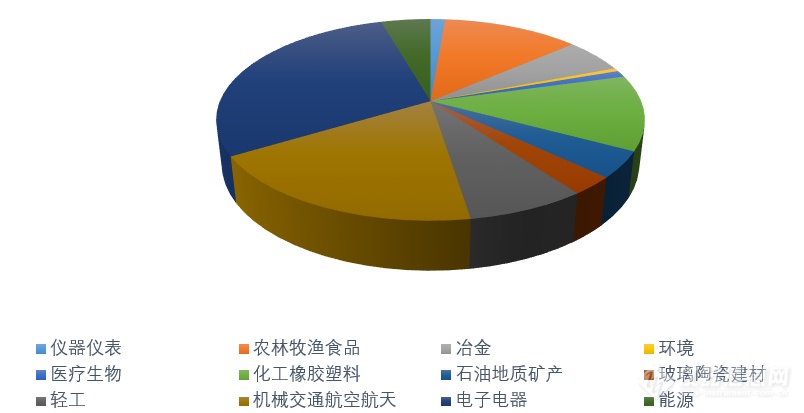 分析仪器通用技术、色谱柱等381项标准将在5月份实施