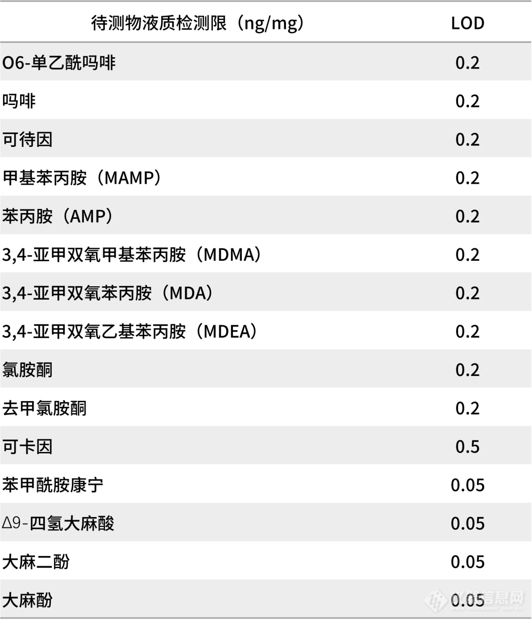 毛发中毒品检测“手把手”第三弹——仪器分析方案