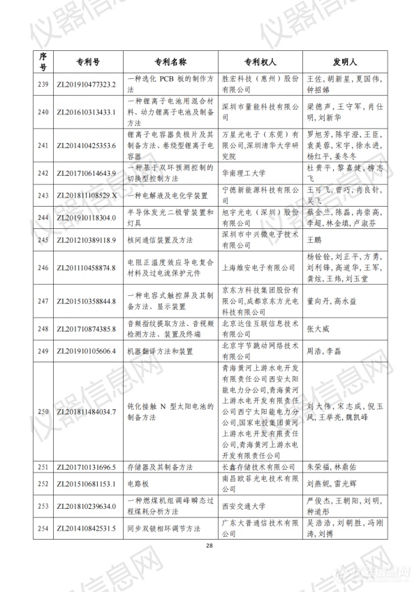 第二十三届中国专利奖评审结果公示（全名单）