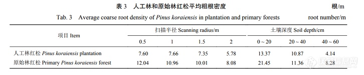 基于树木雷达的小兴安岭典型树种 粗根分布及其影响因素研究