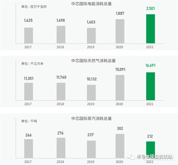 光刻机“电老虎” 中芯国际一年耗电29亿度：不到台积电零头