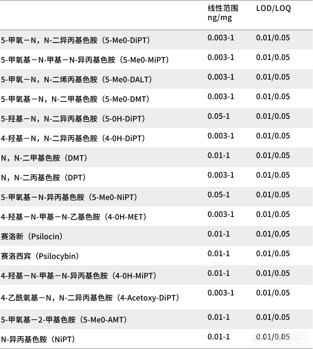 毛发中毒品检测“手把手”第三弹——仪器分析方案