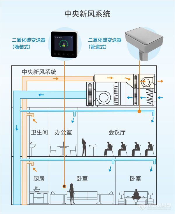 四方光电NDIR二氧化碳传感器，拥抱全民新风时代！