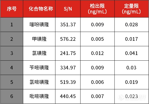 土壤普查丨谱育科技LC-MS/MS为您解答土壤中磺酰脲类除草剂检测难题