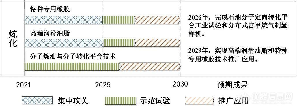 十四五能源科技创新规划：3项炼化技术重点攻关