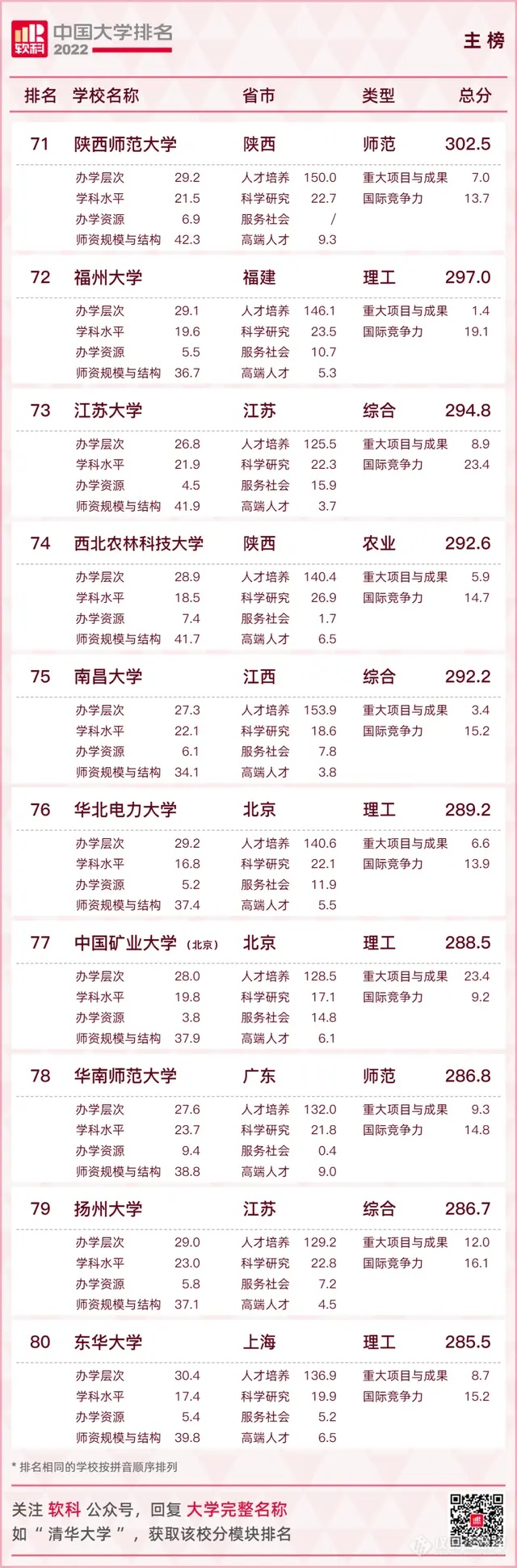 重磅！2022软科中国大学排名发布（附全名单）