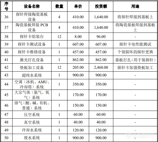 和林微纳：募集5亿建两测试探针研发量产项目，列4.5亿元设备购置清单