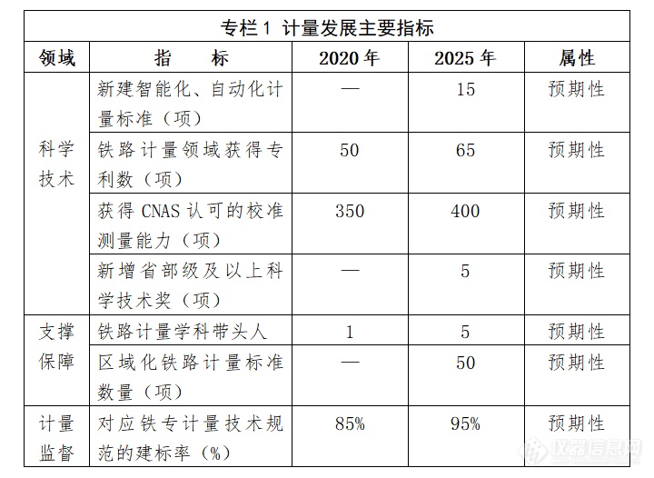 国家铁路局印发《铁路计量发展规划（2021-2035年）》