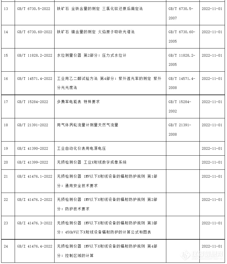 245项推荐性国标获批发布 多项与仪器分析检测方法相关