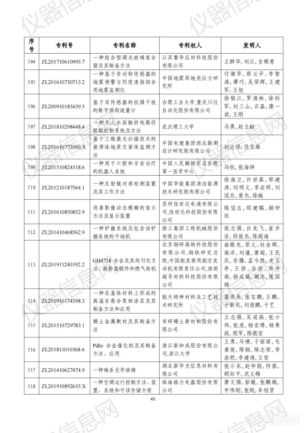 第二十三届中国专利奖评审结果公示（全名单）