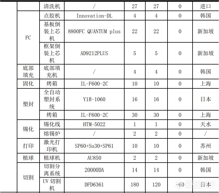 深扒！半导体封测工厂仪器设备配置清单