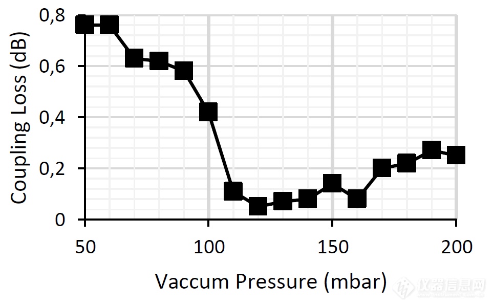 01.不同真空压力下的耦合损耗.png