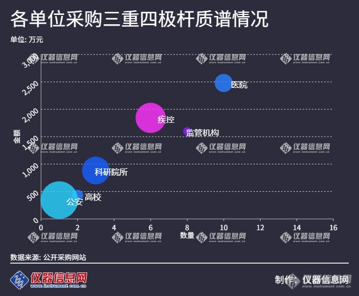 Q1质谱采购近2亿 TQMS独占鳌头