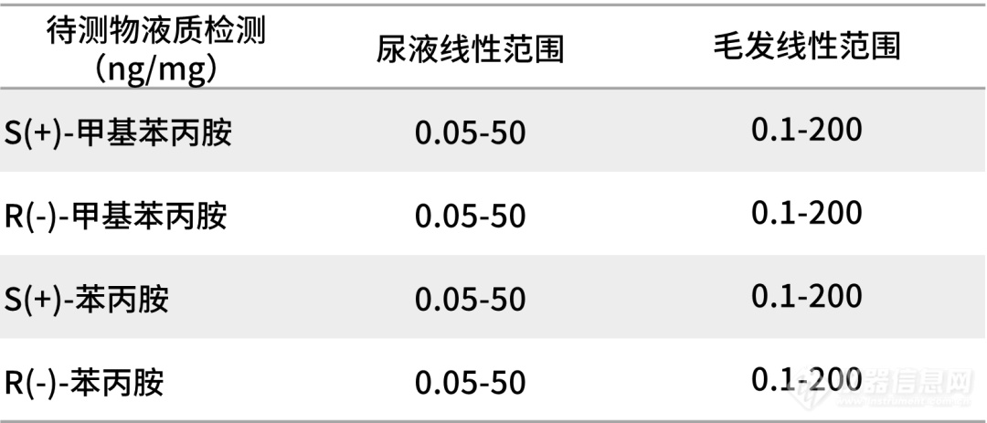 毛发中毒品检测“手把手”第三弹——仪器分析方案