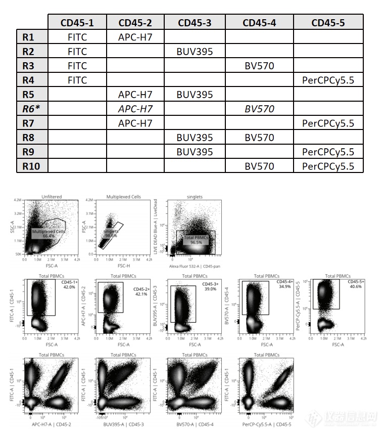 流式也能Barcode，光谱流式一管20样本混样方案