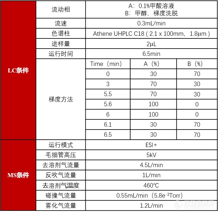 土壤中氨基甲酸酯类致癌农药检测 | 谱育科技LC-MS/MS解决方案来助力