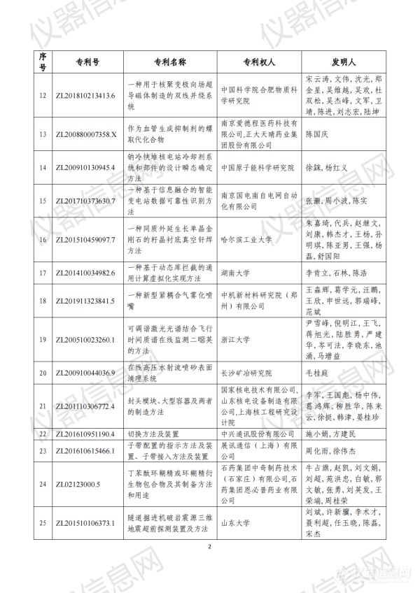 第二十三届中国专利奖评审结果公示（全名单）