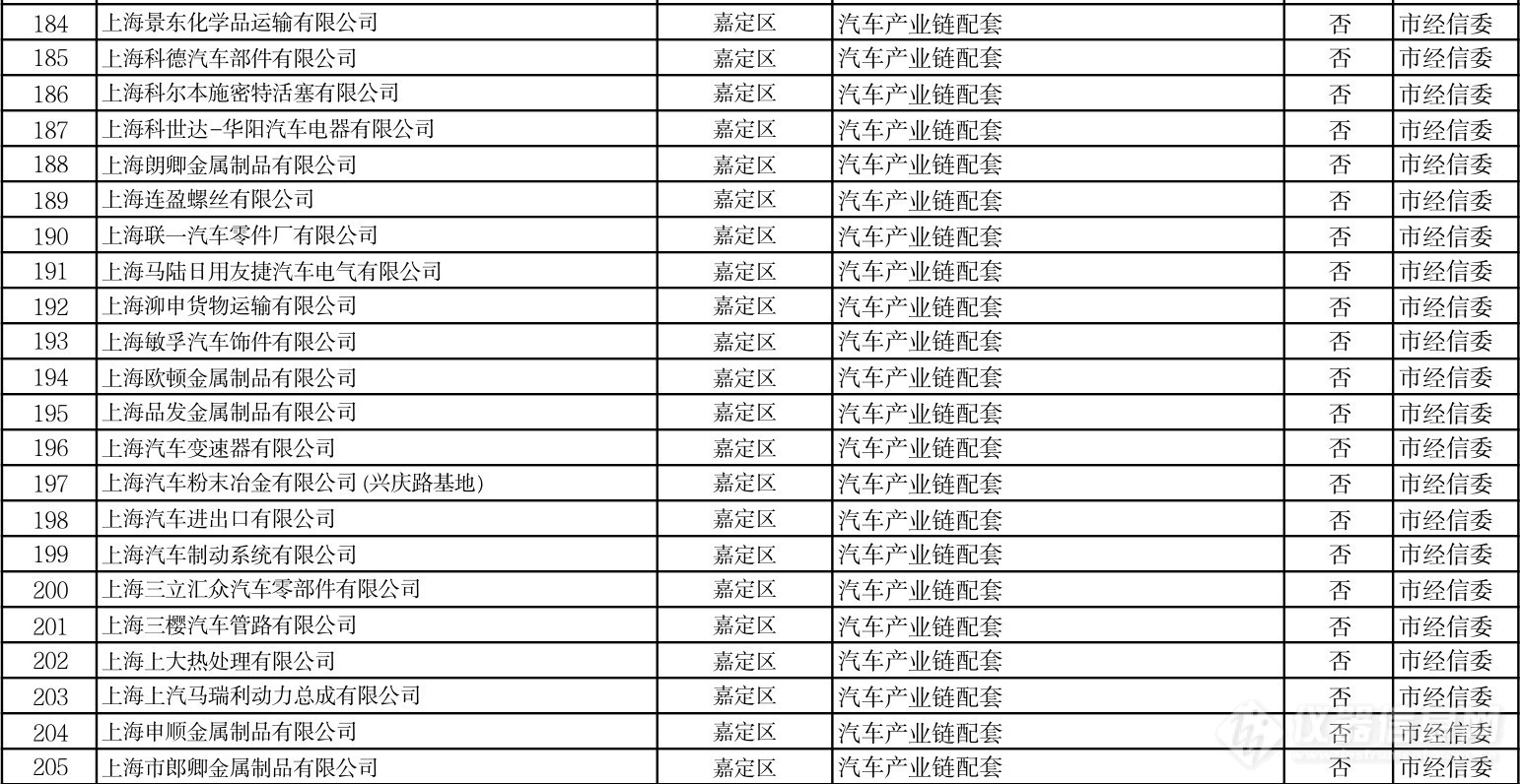 上海第一批复产重点企业“白名单”，多家仪器公司在列