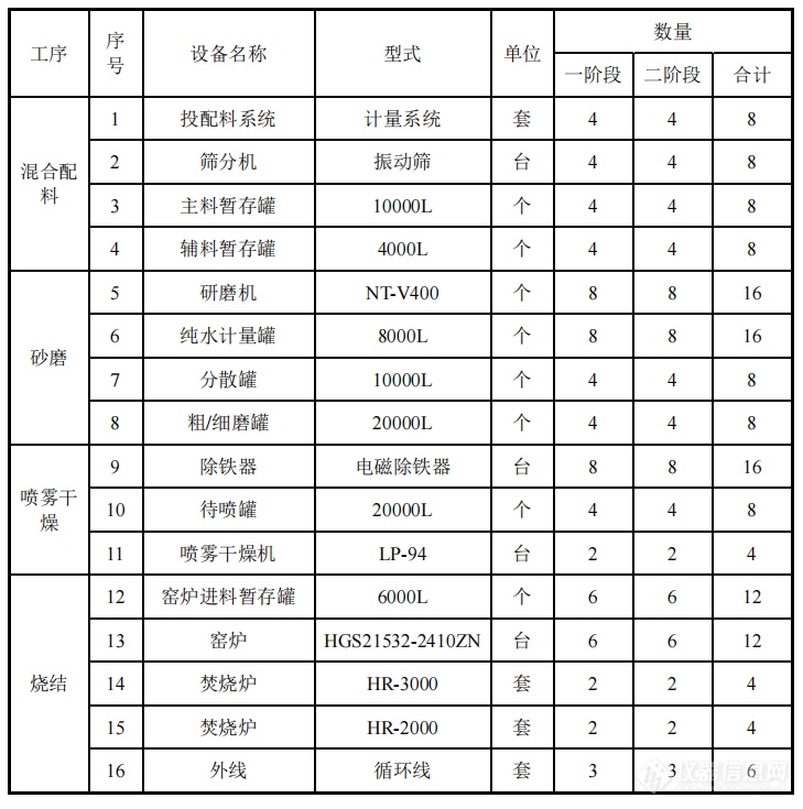 总投资56.8亿！四川批复多个锂电材料项目（附仪器采购清单）