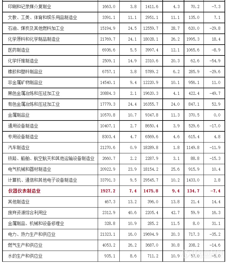 1-3月规模以上仪器仪表制造企业实现利润总额134.7亿元