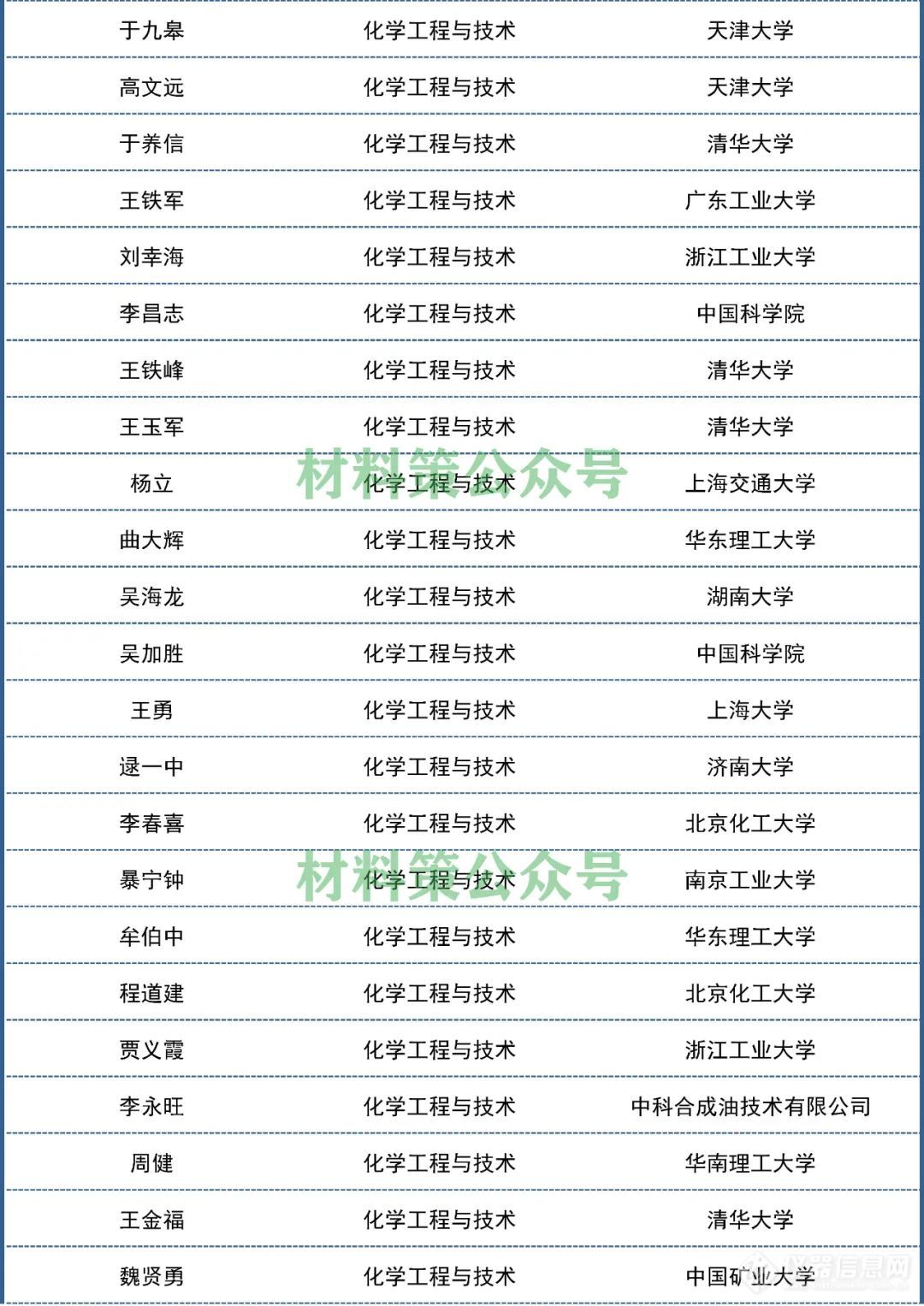 2021“中国高被引学者”发布，材料化学环境领域名单出炉