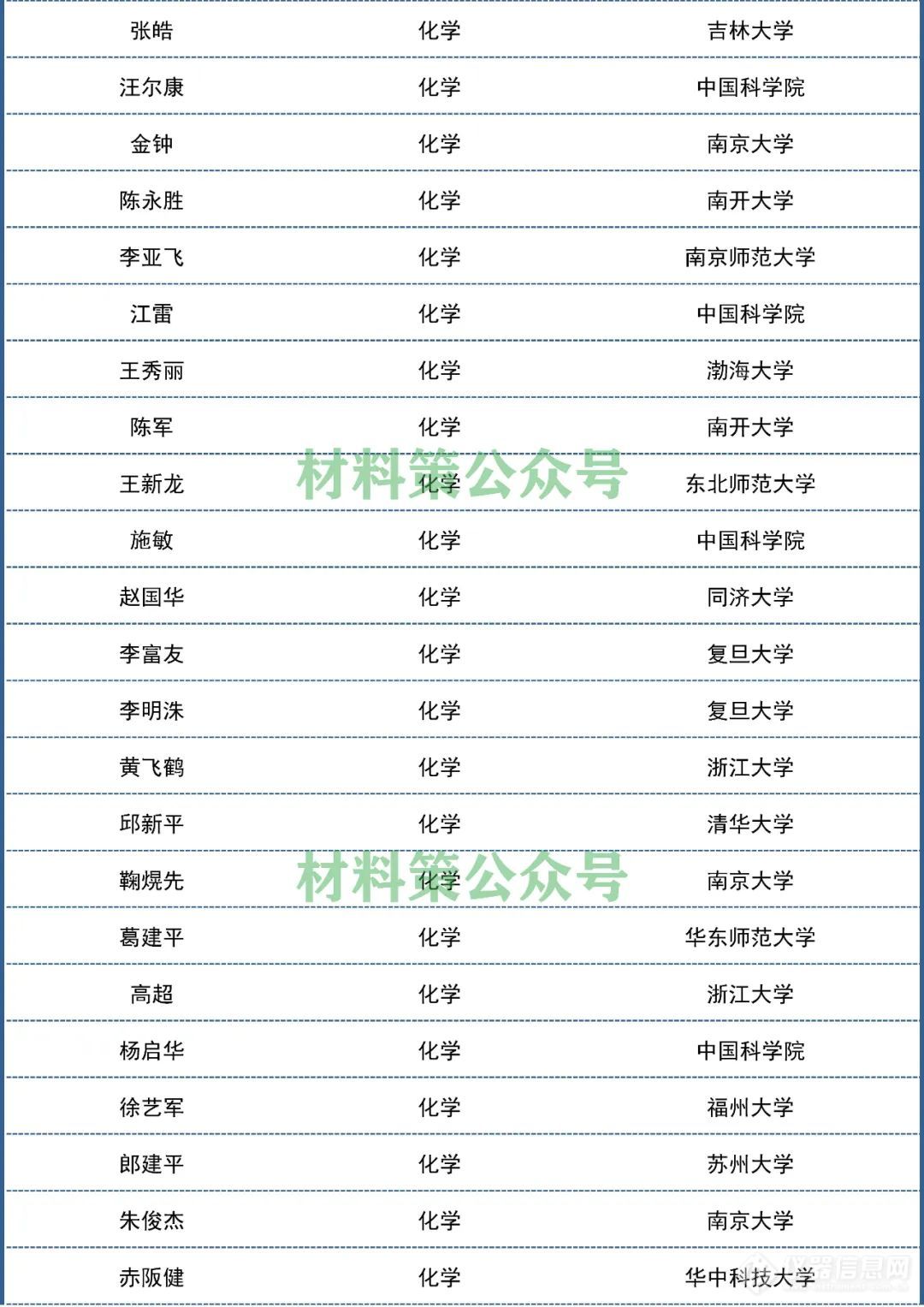 2021“中国高被引学者”发布，材料化学环境领域名单出炉