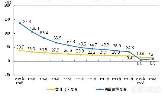 1-3月规模以上仪器仪表制造企业实现利润总额134.7亿元