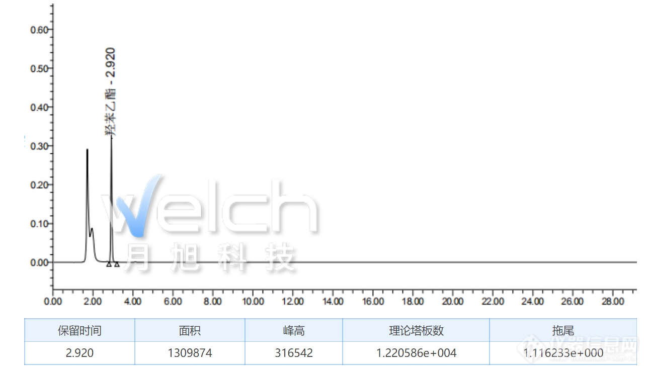 硫酸新霉素滴眼液中抑菌剂的测定