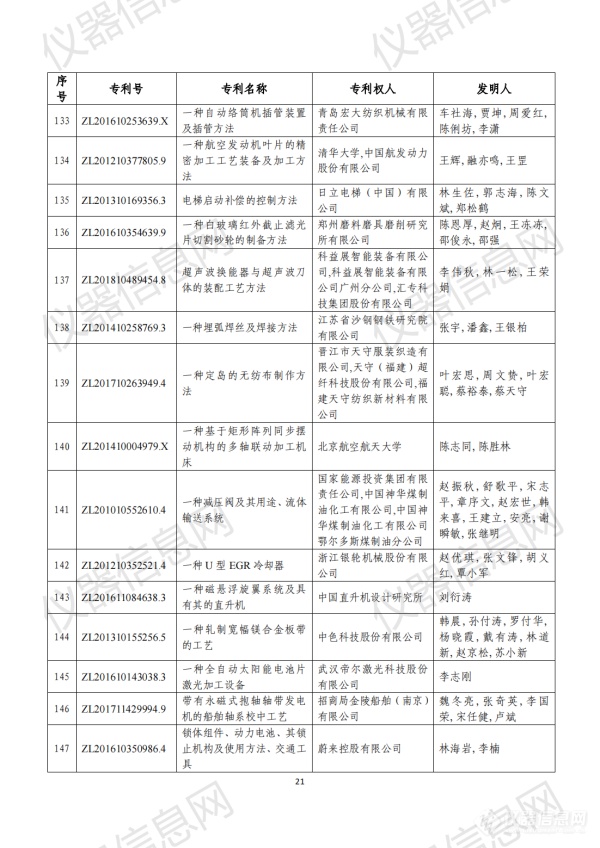 第二十三届中国专利奖评审结果公示（全名单）