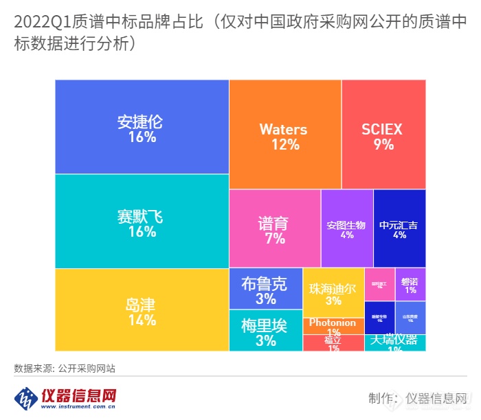 Q1质谱采购近2亿 TQMS独占鳌头