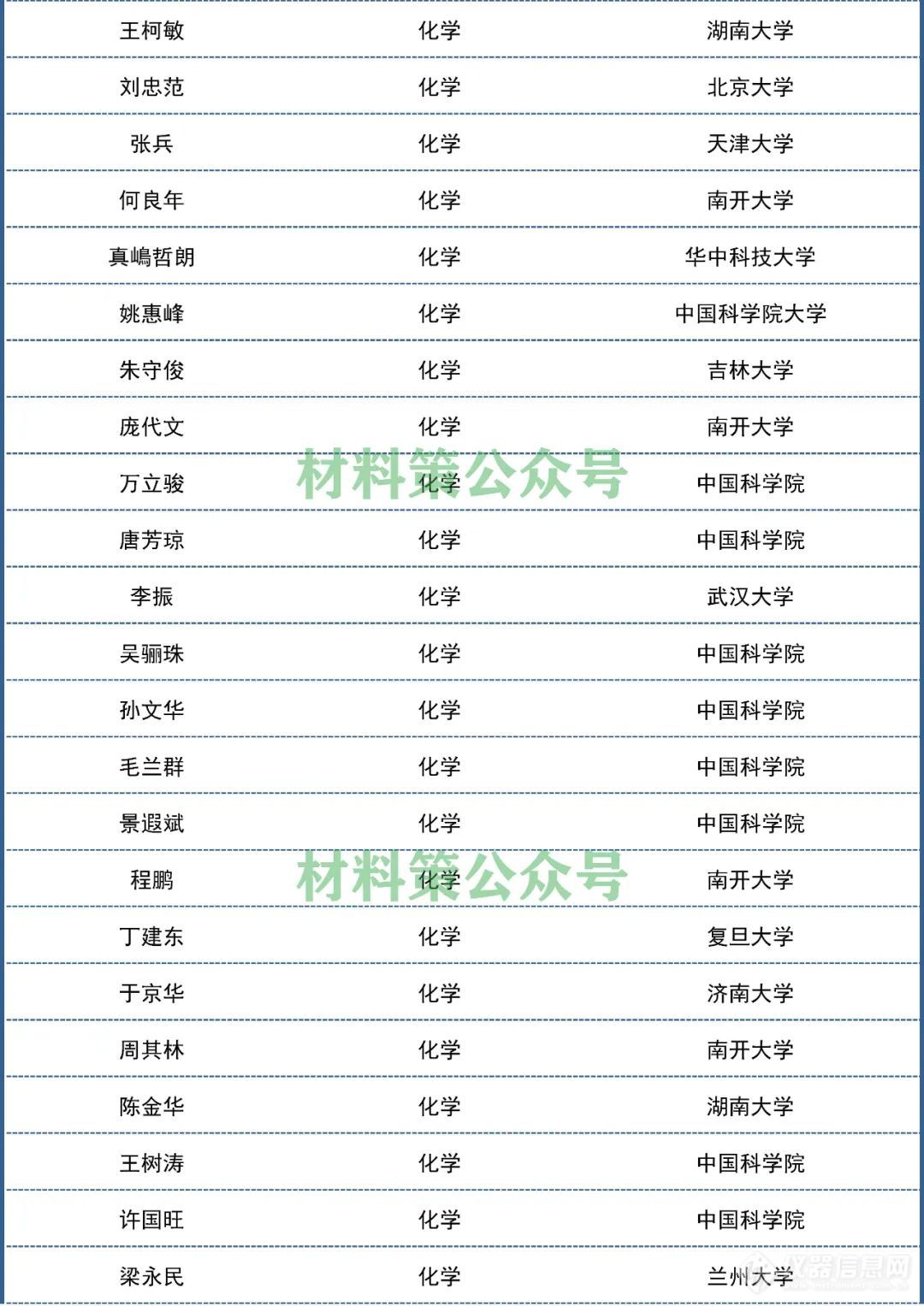 2021“中国高被引学者”发布，材料化学环境领域名单出炉