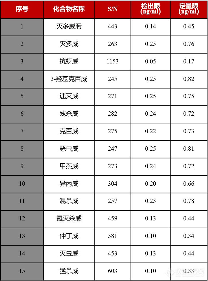 土壤中氨基甲酸酯类致癌农药检测 | 谱育科技LC-MS/MS解决方案来助力