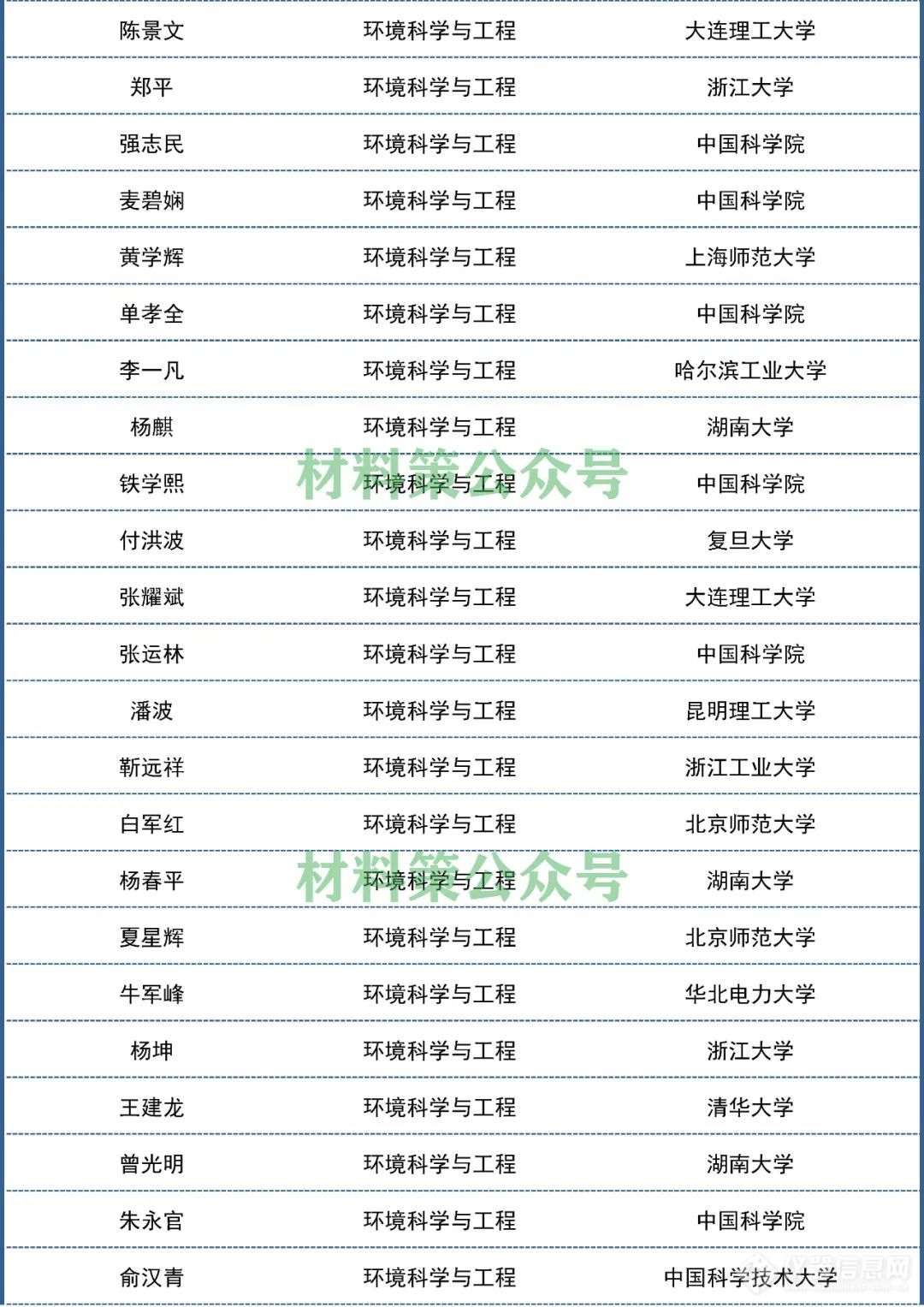 2021“中国高被引学者”发布，材料化学环境领域名单出炉