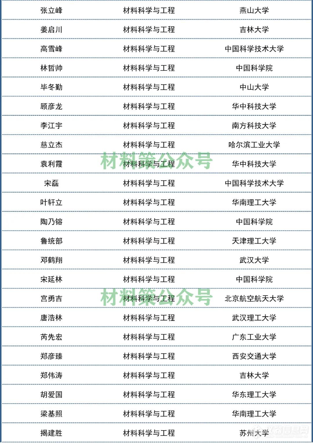 2021“中国高被引学者”发布，材料化学环境领域名单出炉