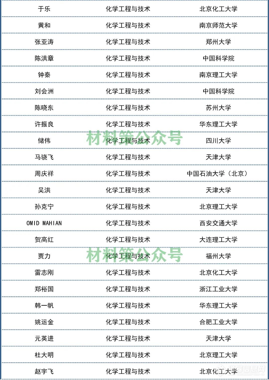 2021“中国高被引学者”发布，材料化学环境领域名单出炉