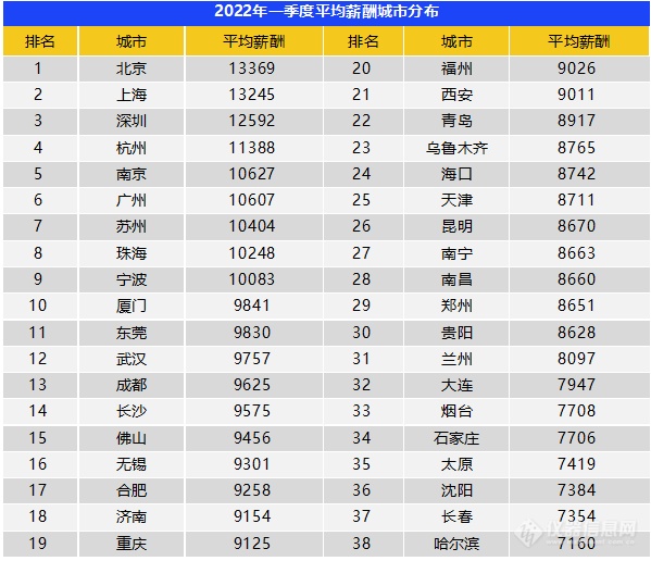 Q1平均招聘薪酬出炉：仪表仪器岗UVM技能待遇最高，平均月薪37655元