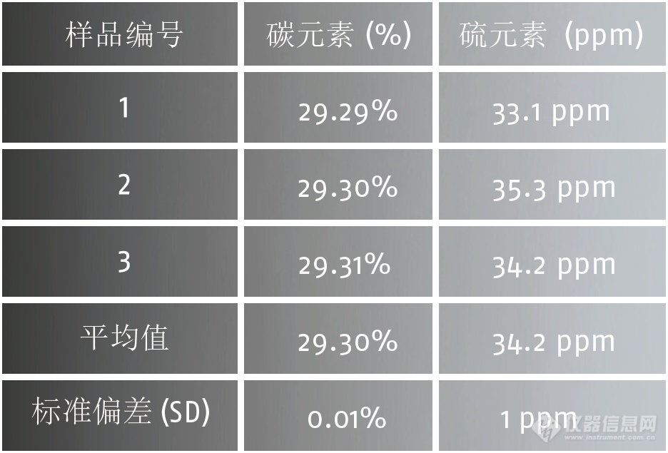 德国元素 | 新能源汽车行业车用半导体中碳硫氧氮的测定