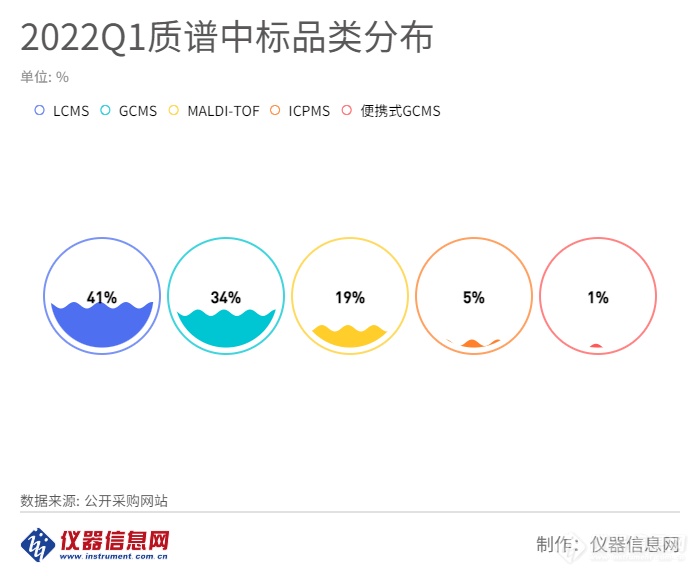 Q1质谱采购近2亿 TQMS独占鳌头