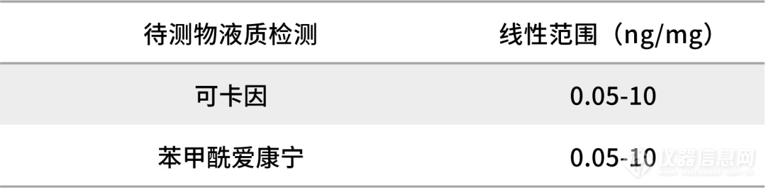 毛发中毒品检测“手把手”第三弹——仪器分析方案