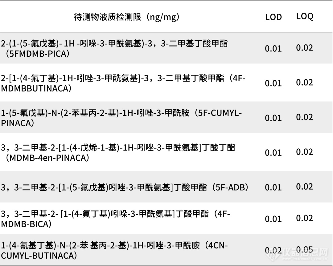 毛发中毒品检测“手把手”第三弹——仪器分析方案