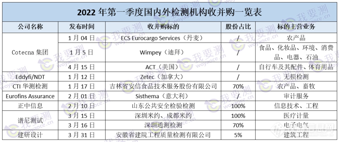 22年第一季度国内外检测机构并购10大事件