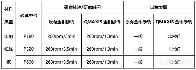 克服固有的偏见，选择好的金相砂纸，能助力快速制样！