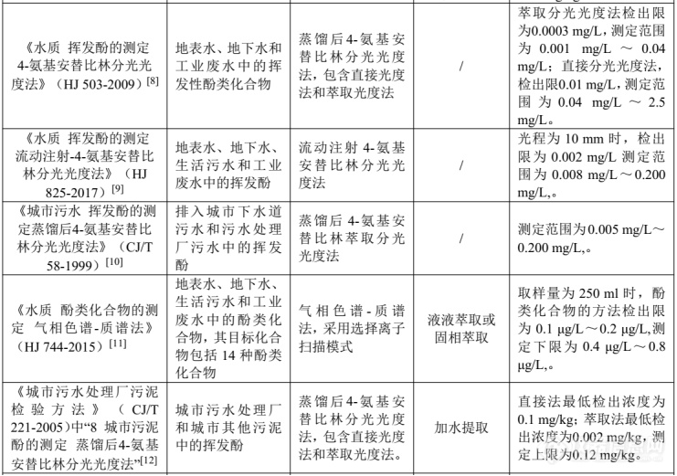 你想要了解的挥发酚在线监测难点和对策，都在这里啦