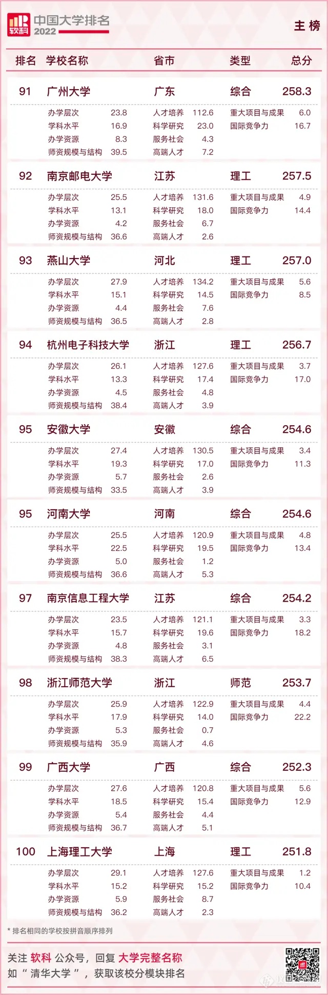 重磅！2022软科中国大学排名发布（附全名单）