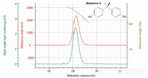 【热点应用】高级多检测器GPC测量低分子量样品