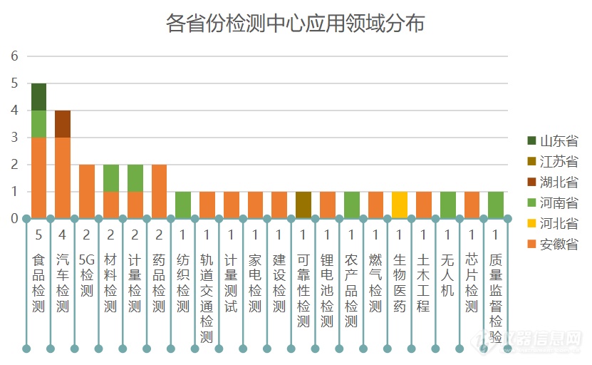 投资近80亿元！全国新建31个检测中心一览