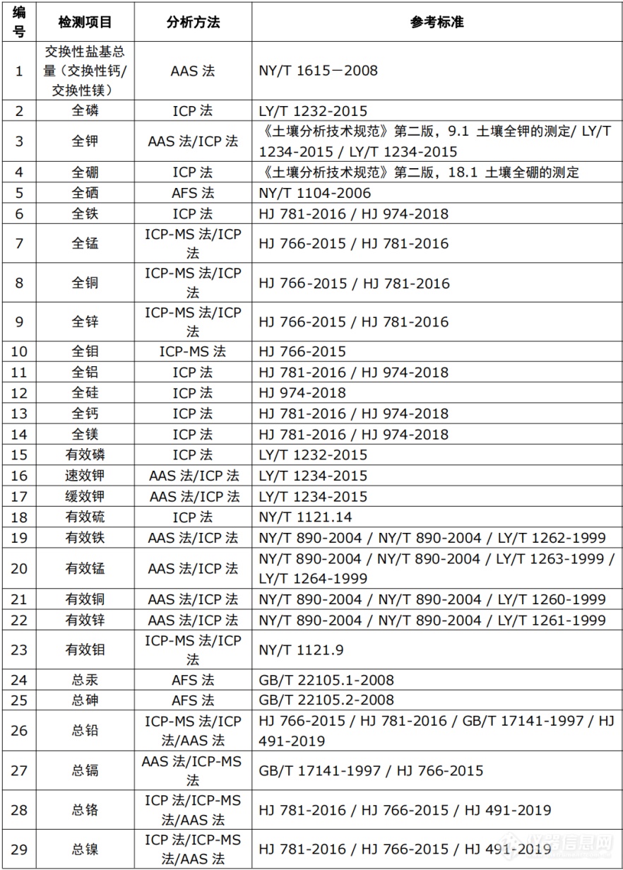 全国第三次土壤普查土壤样品的部分检测项目与方法