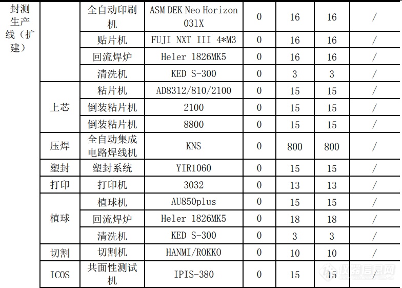 深扒！半导体封测工厂仪器设备配置清单